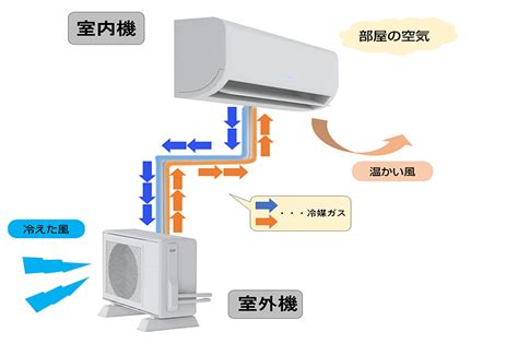 室外機吹冷風|室外機の仕組みと設置場所やメンテナンスの注意点 